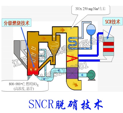 sncr denitration التكنولوجيا